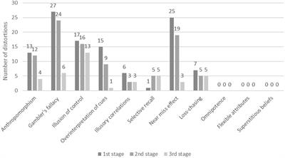 Non-problem gamblers show the same cognitive distortions while playing slot machines as problem gamblers, with no loss of control and reduced reality control, though – An experimental study on gambling